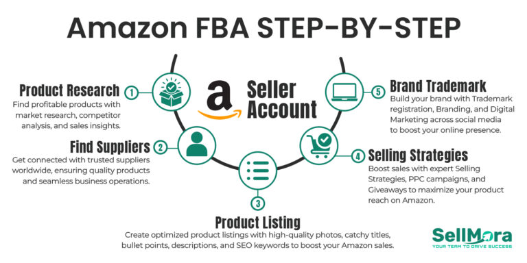 Amazon PPC advertising and promotional management